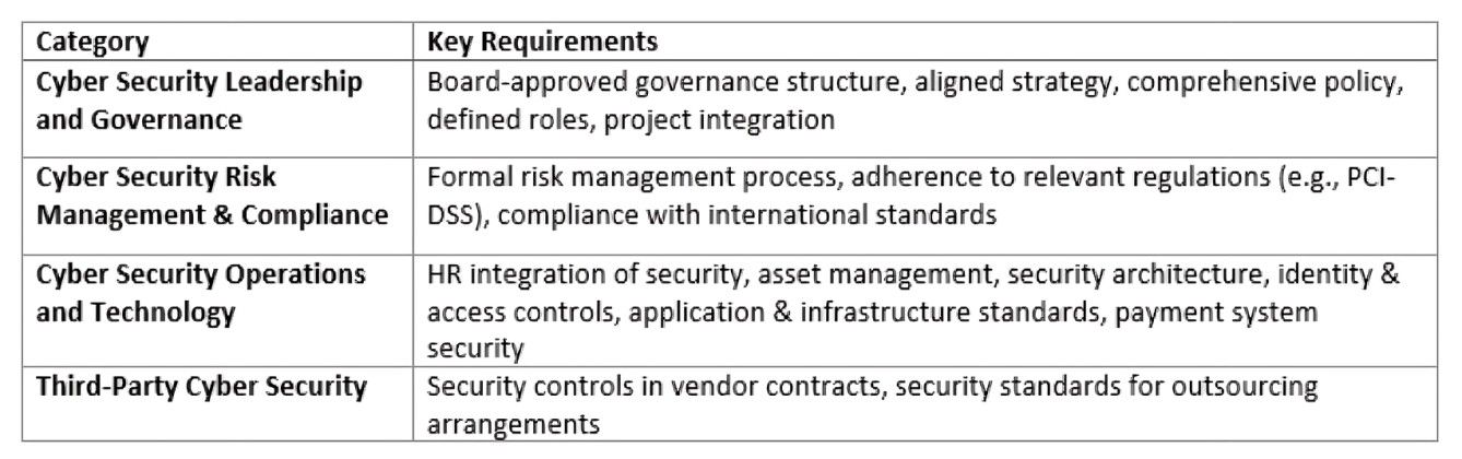 SAMA CSF Compliance Requirements
